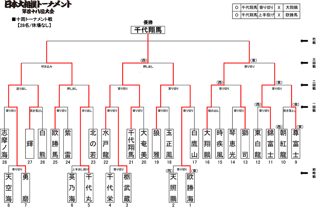 十両トーナメント