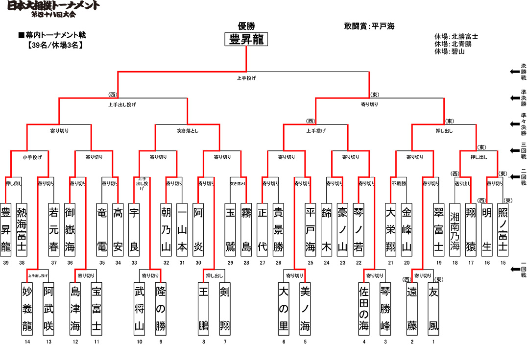 幕内トーナメント